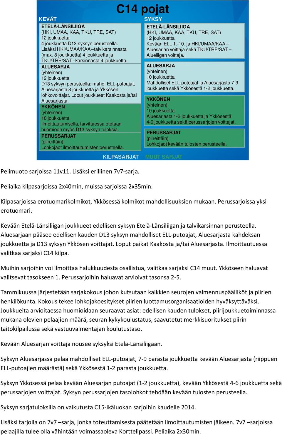 C14 pojat Peliaika kilpasarjoissa 2x40min, muissa sarjoissa 2x35min. Kevään ELL 1.-10. ja HKI/UMAA/KAA Aluesarjan voittaja sekä TKU/TRE/SAT Alueliigan voittaja.