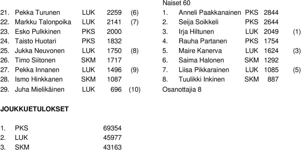 Maire Kanerva LUK 1624 (3) 26. Timo Siitonen SKM 1717 6. Saima Halonen SKM 1292 27. Pekka Innanen LUK 1496 (9) 7.