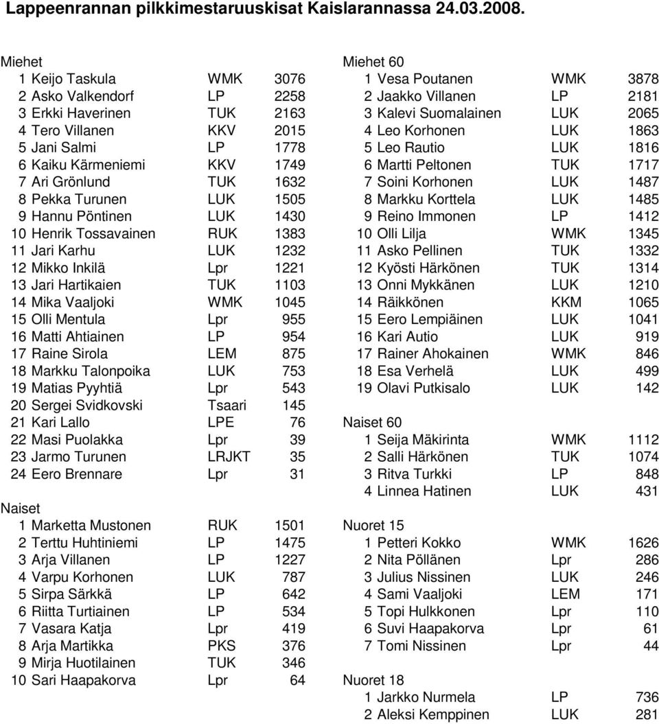 2015 4 Leo Korhonen LUK 1863 5 Jani Salmi LP 1778 5 Leo Rautio LUK 1816 6 Kaiku Kärmeniemi KKV 1749 6 Martti Peltonen TUK 1717 7 Ari Grönlund TUK 1632 7 Soini Korhonen LUK 1487 8 Pekka Turunen LUK