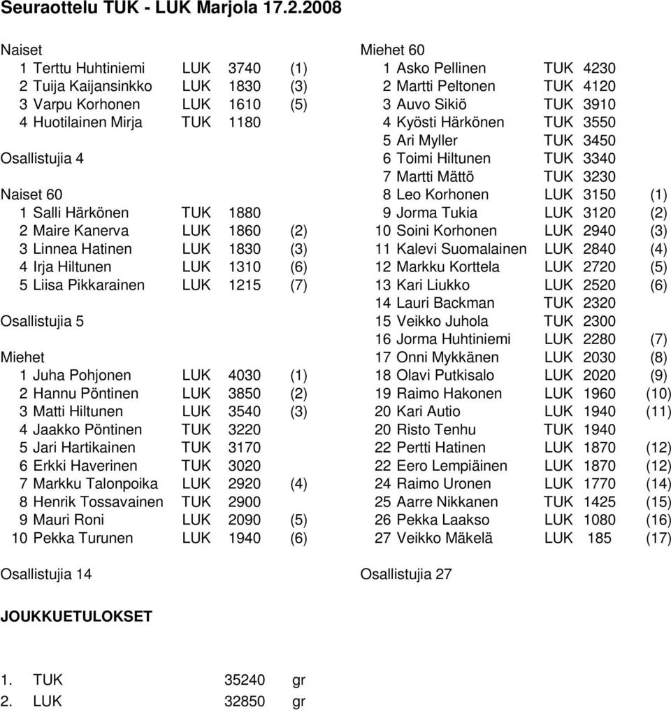 Huotilainen Mirja TUK 1180 4 Kyösti Härkönen TUK 3550 5 Ari Myller TUK 3450 Osallistujia 4 6 Toimi Hiltunen TUK 3340 7 Martti Mättö TUK 3230 Naiset 60 8 Leo Korhonen LUK 3150 (1) 1 Salli Härkönen TUK