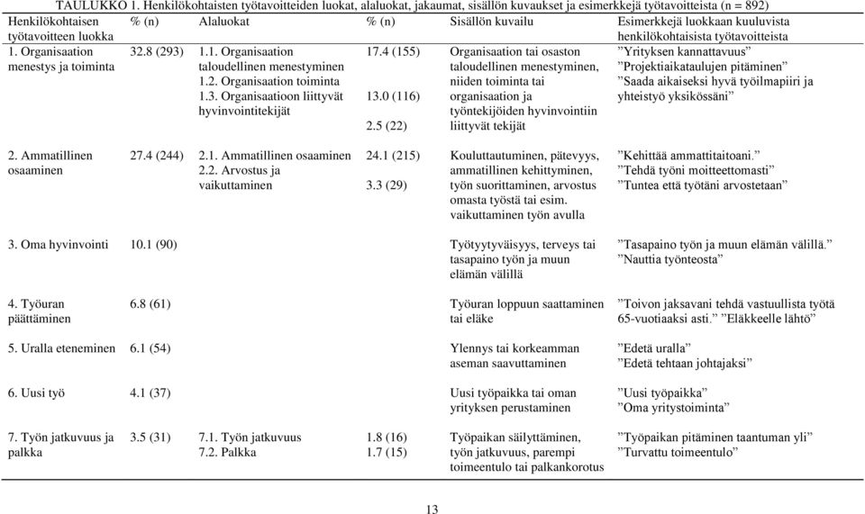 Esimerkkejä luokkaan kuuluvista henkilökohtaisista työtavoitteista 1. Organisaation menestys ja toiminta 17.4 (155) 32.8 (293) 1.1. Organisaation taloudellinen menestyminen 1.2. Organisaation toiminta 1.