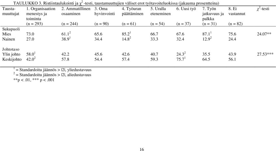 Ei vastannut (n = 82) Sukupuoli Mies 73.0 61.1 2 65.6 85.2 1 66.7 67.6 87.1 1 75.6 24.07** Nainen 27.0 38.9 1 34.4 14.8 2 33.3 32.4 12.9 2 24.4 Johtotaso Ylin johto 58.0 1 42.2 45.6 42.6 40.