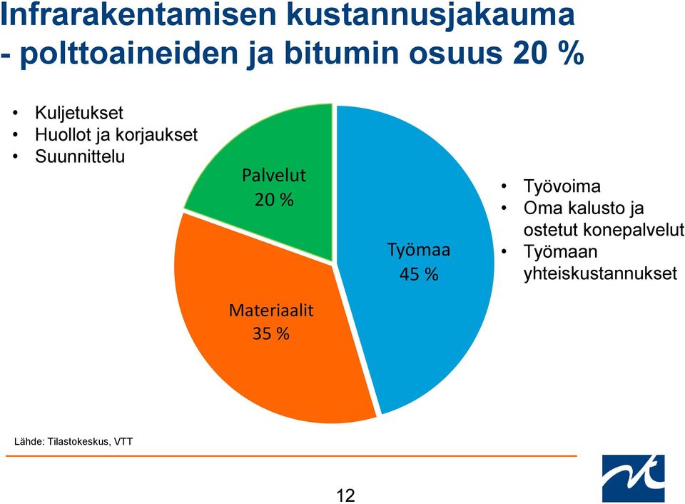 20 % Työmaa 45 % Työvoima Oma kalusto ja ostetut konepalvelut