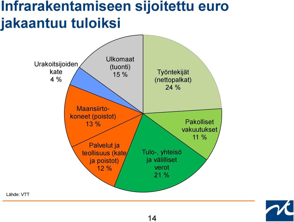 Maansiirtokoneet (poistot) 13 % Palvelut ja teollisuus (kate ja poistot)