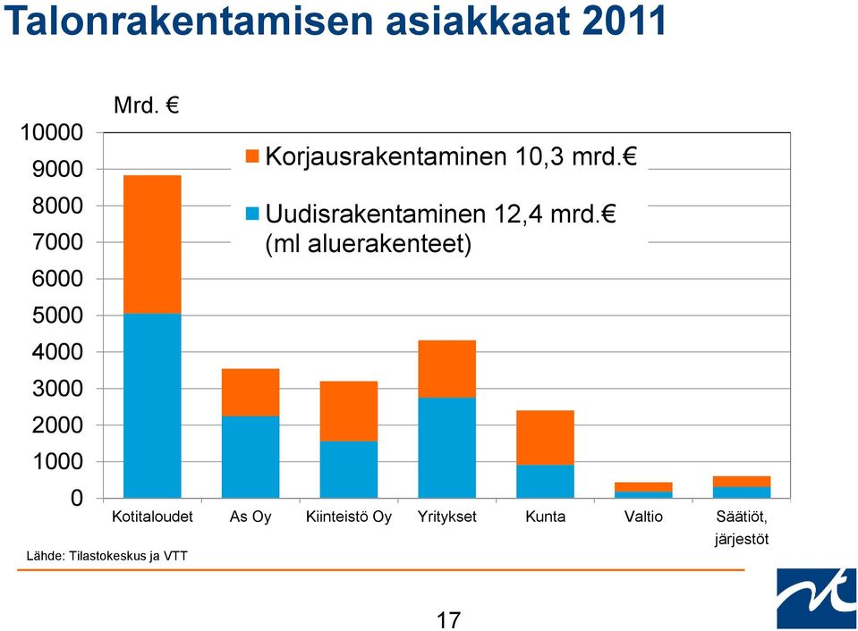 Uudisrakentaminen 12,4 mrd.