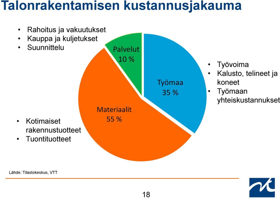 Tuontituotteet Palvelut 10 % Materiaalit 55 % Työmaa 35 % Työvoima