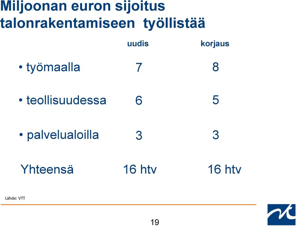 teollisuudessa uudis 7 6 korjaus 8 5