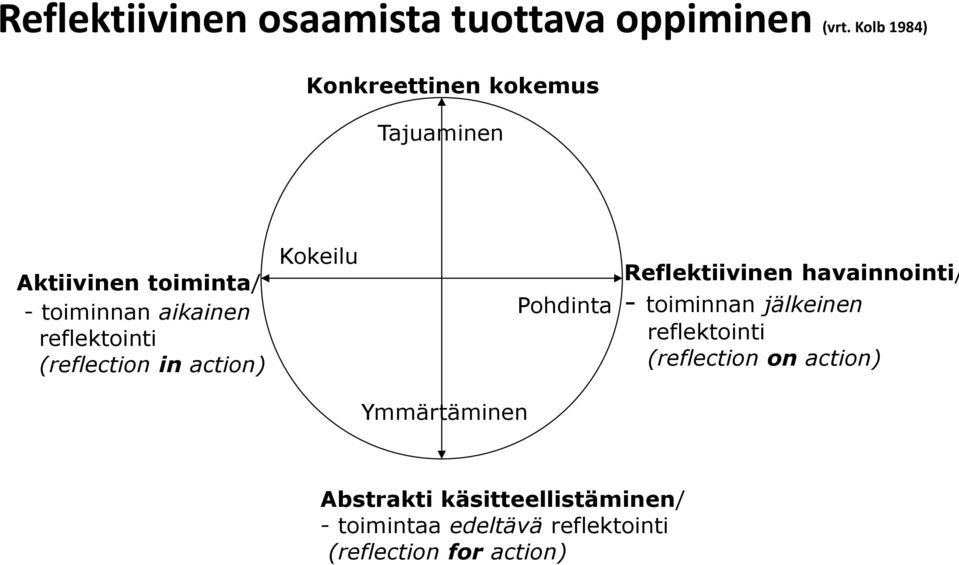 reflektointi (reflection in action) Kokeilu Pohdinta Reflektiivinen havainnointi/ - toiminnan