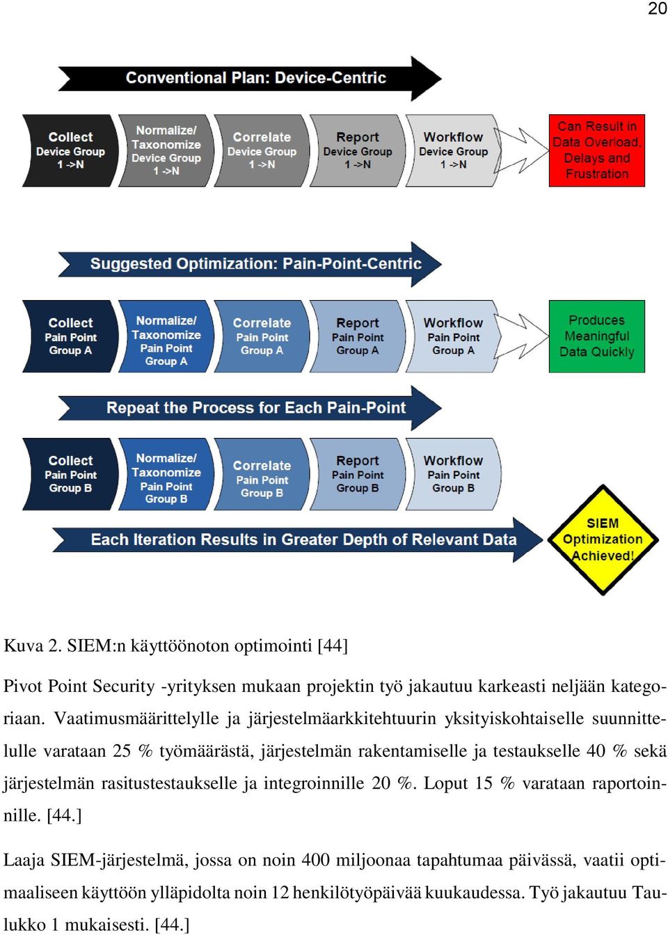 testaukselle 40 % sekä järjestelmän rasitustestaukselle ja integroinnille 20 %. Loput 15 % varataan raportoinnille. [44.