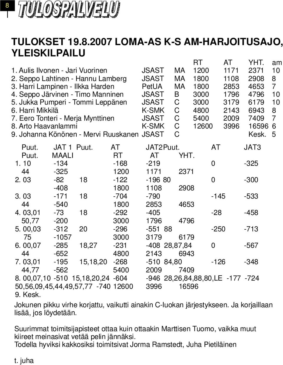 Harri Mikkilä K-SMK C 4800 2143 6943 8 7. Eero Tonteri - Merja Mynttinen JSAST C 5400 2009 7409 7 8. Arto Haavanlammi K-SMK C 12600 3996 16596 6 9. Johanna Könönen - Mervi Ruuskanen JSAST C Kesk.