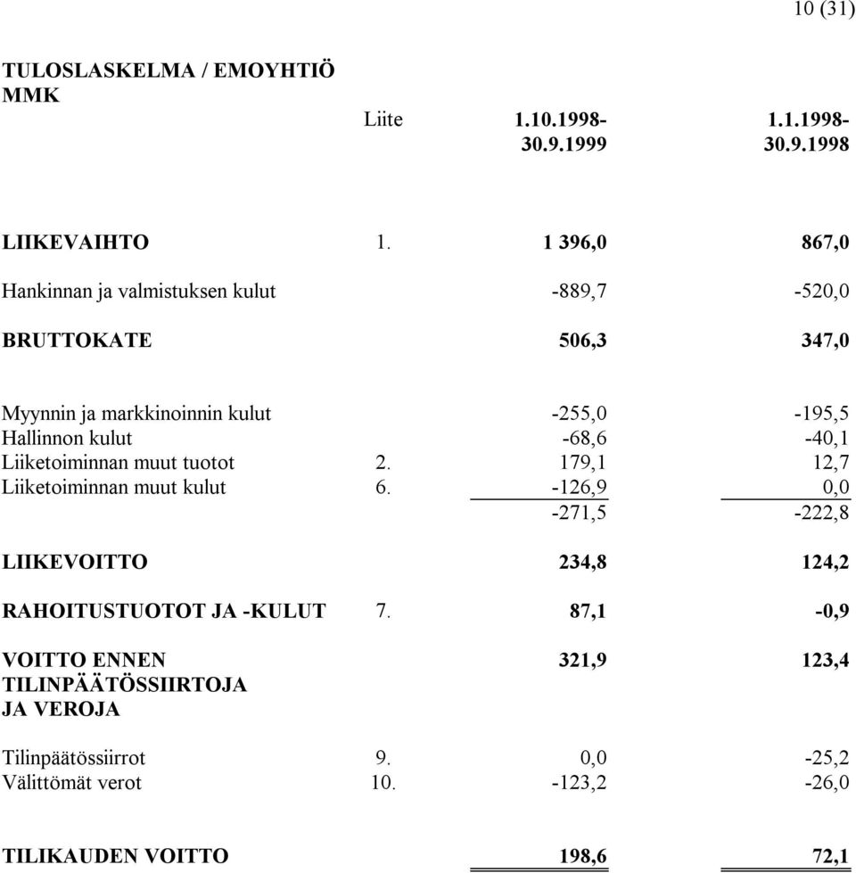 kulut -68,6-40,1 Liiketoiminnan muut tuotot 2. 179,1 12,7 Liiketoiminnan muut kulut 6.