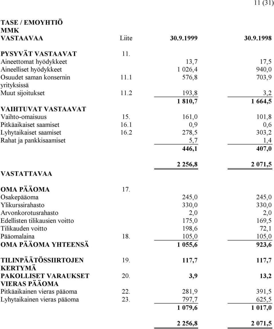 2 278,5 303,2 Rahat ja pankkisaamiset 5,7 1,4 446,1 407,0 VASTATTAVAA 2 256,8 2 071,5 OMA PÄÄOMA 17.