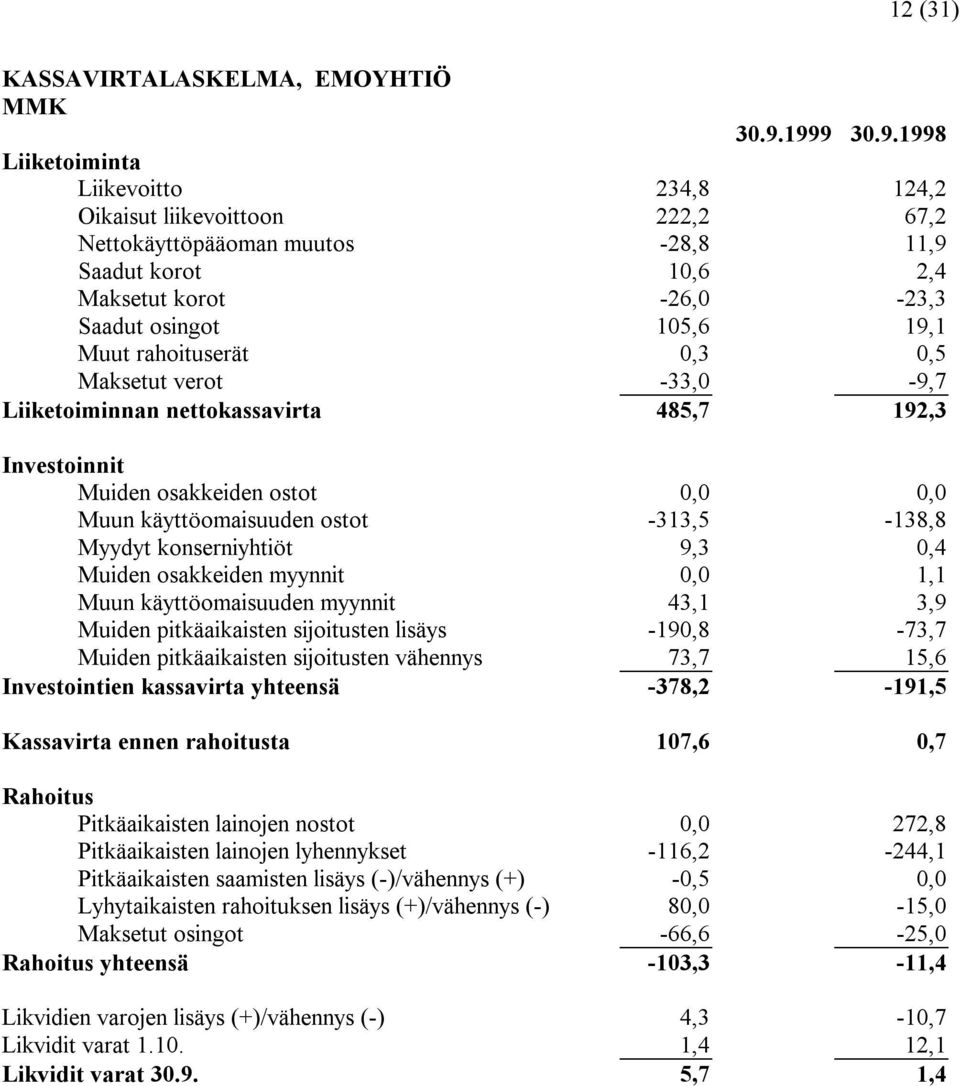 Muut rahoituserät 0,3 0,5 Maksetut verot -33,0-9,7 Liiketoiminnan nettokassavirta 485,7 192,3 Investoinnit Muiden osakkeiden ostot 0,0 0,0 Muun käyttöomaisuuden ostot -313,5-138,8 Myydyt
