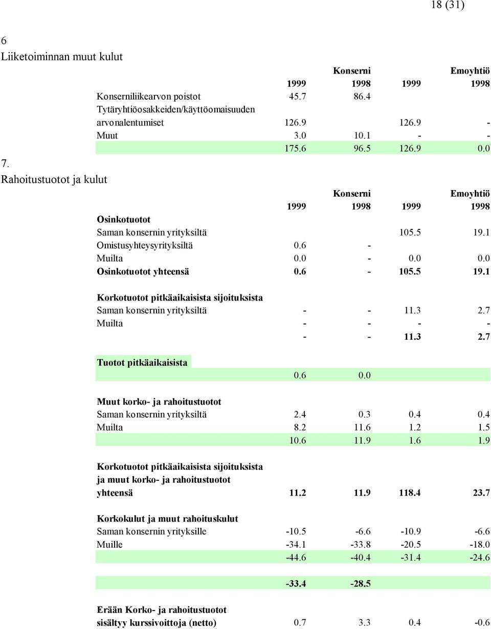 3 2.7 Muilta - - - - - - 11.3 2.7 Tuotot pitkäaikaisista sijoituksista yhteensä 0.6 0.0 116.8 21.8 Muut korko- ja rahoitustuotot Saman konsernin yrityksiltä 2.4 0.3 0.4 0.4 Muilta 8.2 11.6 1.2 1.5 10.