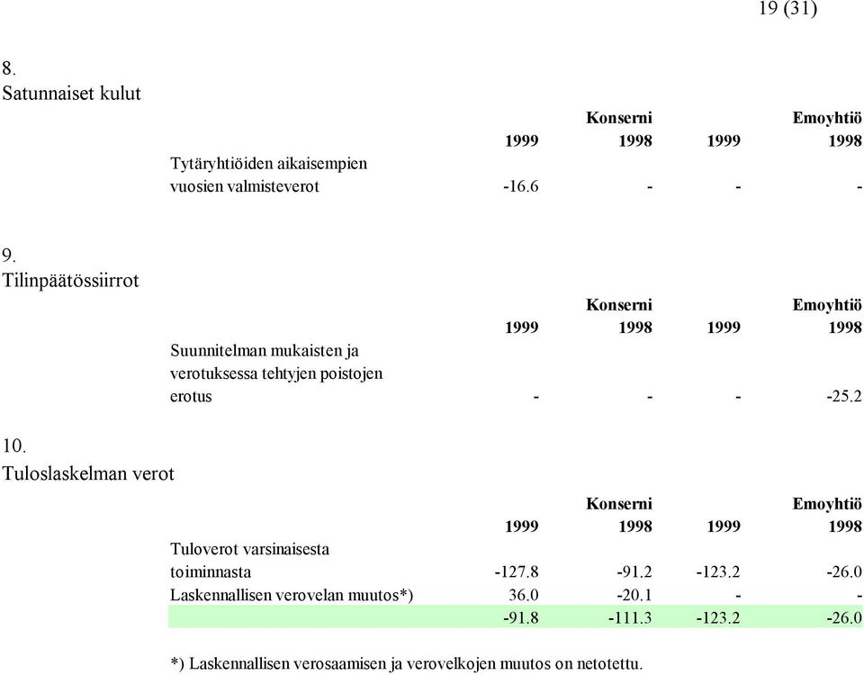 Tuloslaskelman verot Tuloverot varsinaisesta toiminnasta -127.8-91.2-123.2-26.