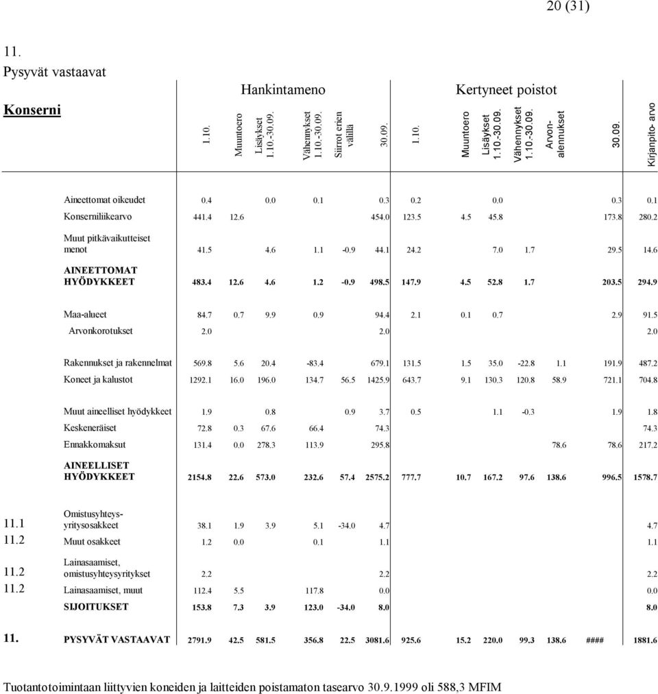 6 AINEETTOMAT HYÖDYKKEET 483.4 12.6 4.6 1.2-0.9 498.5 147.9 4.5 52.8 1.7 203.5 294.9 Maa-alueet 84.7 0.7 9.9 0.9 94.4 2.1 0.1 0.7 2.9 91.5 Arvonkorotukset 2.0 2.0 2.0 Rakennukset ja rakennelmat 569.