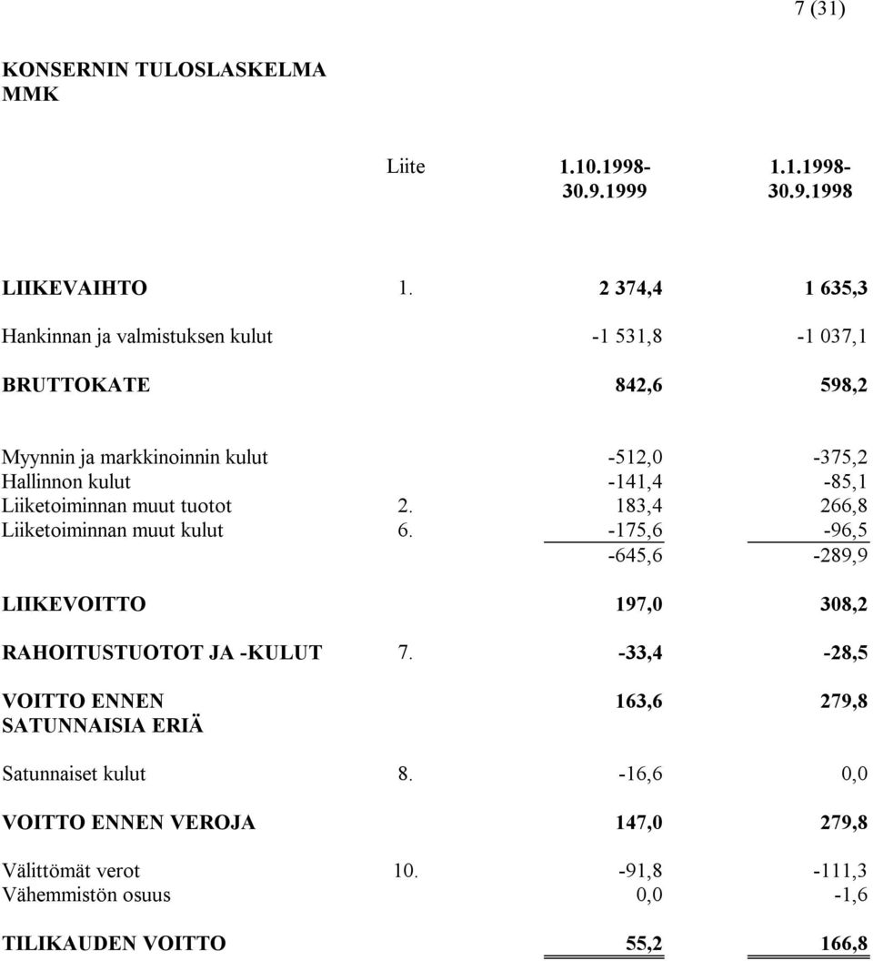 -141,4-85,1 Liiketoiminnan muut tuotot 2. 183,4 266,8 Liiketoiminnan muut kulut 6.