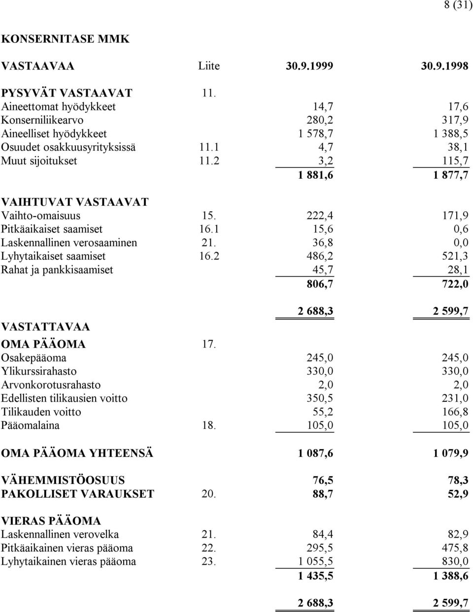 2 3,2 115,7 1 881,6 1 877,7 VAIHTUVAT VASTAAVAT Vaihto-omaisuus 15. 222,4 171,9 Pitkäaikaiset saamiset 16.1 15,6 0,6 Laskennallinen verosaaminen 21. 36,8 0,0 Lyhytaikaiset saamiset 16.