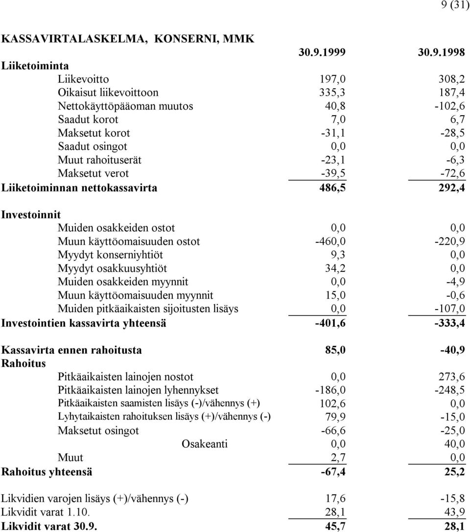 käyttöomaisuuden ostot -460,0-220,9 Myydyt konserniyhtiöt 9,3 0,0 Myydyt osakkuusyhtiöt 34,2 0,0 Muiden osakkeiden myynnit 0,0-4,9 Muun käyttöomaisuuden myynnit 15,0-0,6 Muiden pitkäaikaisten
