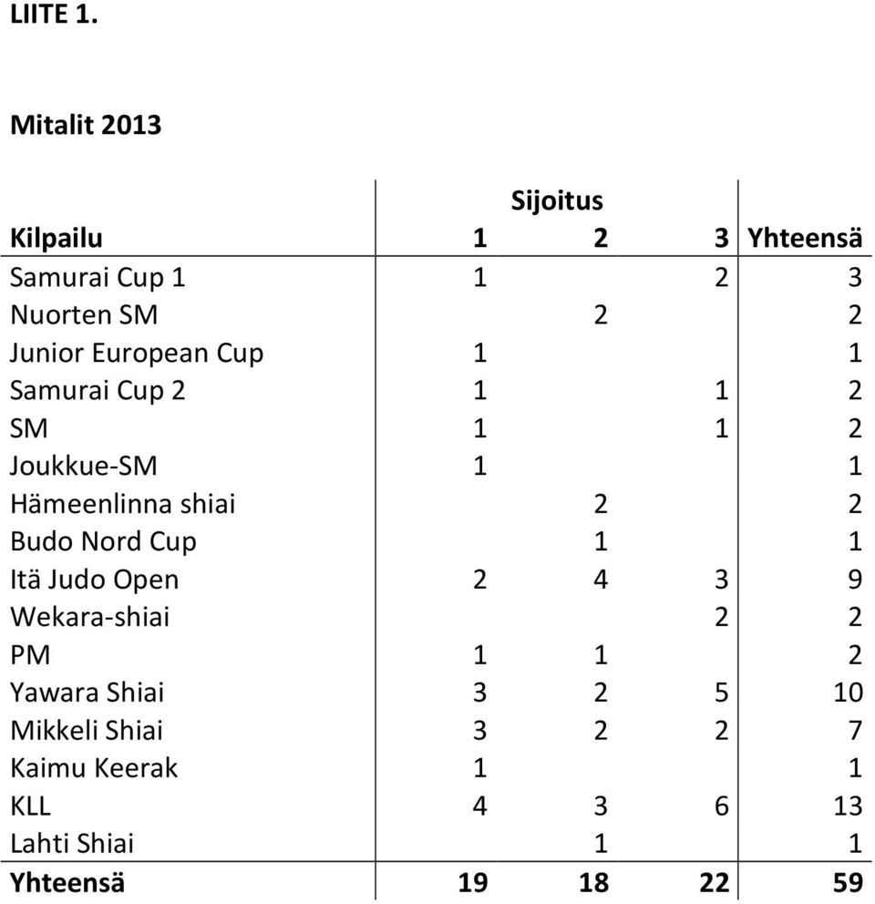 European Cup 1 1 Samurai Cup 2 1 1 2 SM 1 1 2 Joukkue-SM 1 1 Hämeenlinna shiai 2 2