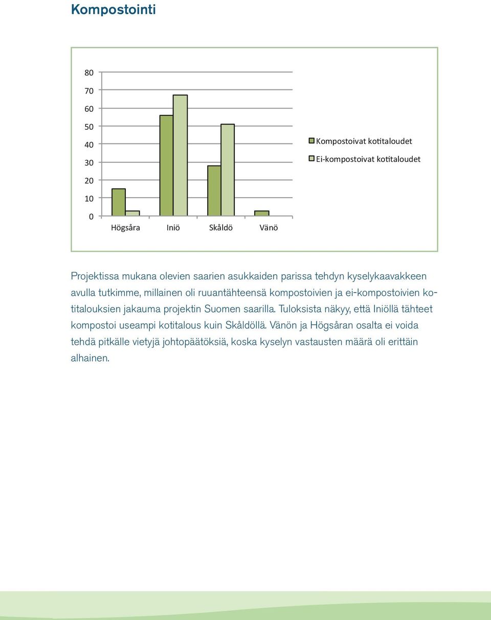 ei-kompostoivien kotitalouksien jakauma projektin Suomen saarilla.
