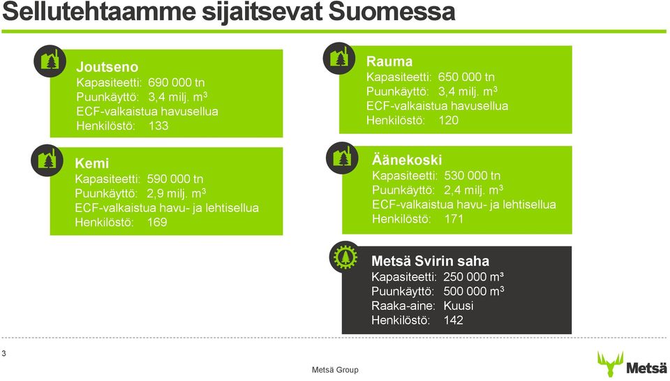 m 3 ECF-valkaistua havu- ja lehtisellua Henkilöstö: 169 Rauma Kapasiteetti: 650 000 tn Puunkäyttö: 3,4 milj.