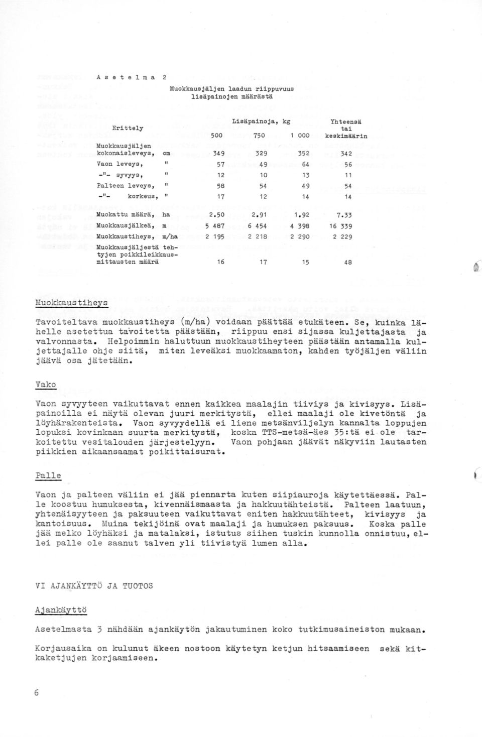 92 Muokkaus jälkeä, m 5 487 6 454 4 398 Muokkaustiheys, m/ha 2 195 2 218 2 290 Muokkausjäljestä tehtyjen poikkileikkausmittausten määrä 16 17 15 Yhteensä tai keekillläärin 342 56 11 54 14 7.
