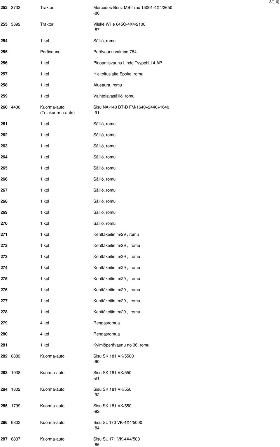 Säiliö, romu 262 1 kpl Säiliö, romu 263 1 kpl Säiliö, romu 264 1 kpl Säiliö, romu 265 1 kpl Säiliö, romu 266 1 kpl Säiliö, romu 267 1 kpl Säiliö, romu 268 1 kpl Säiliö, romu 269 1 kpl Säiliö, romu