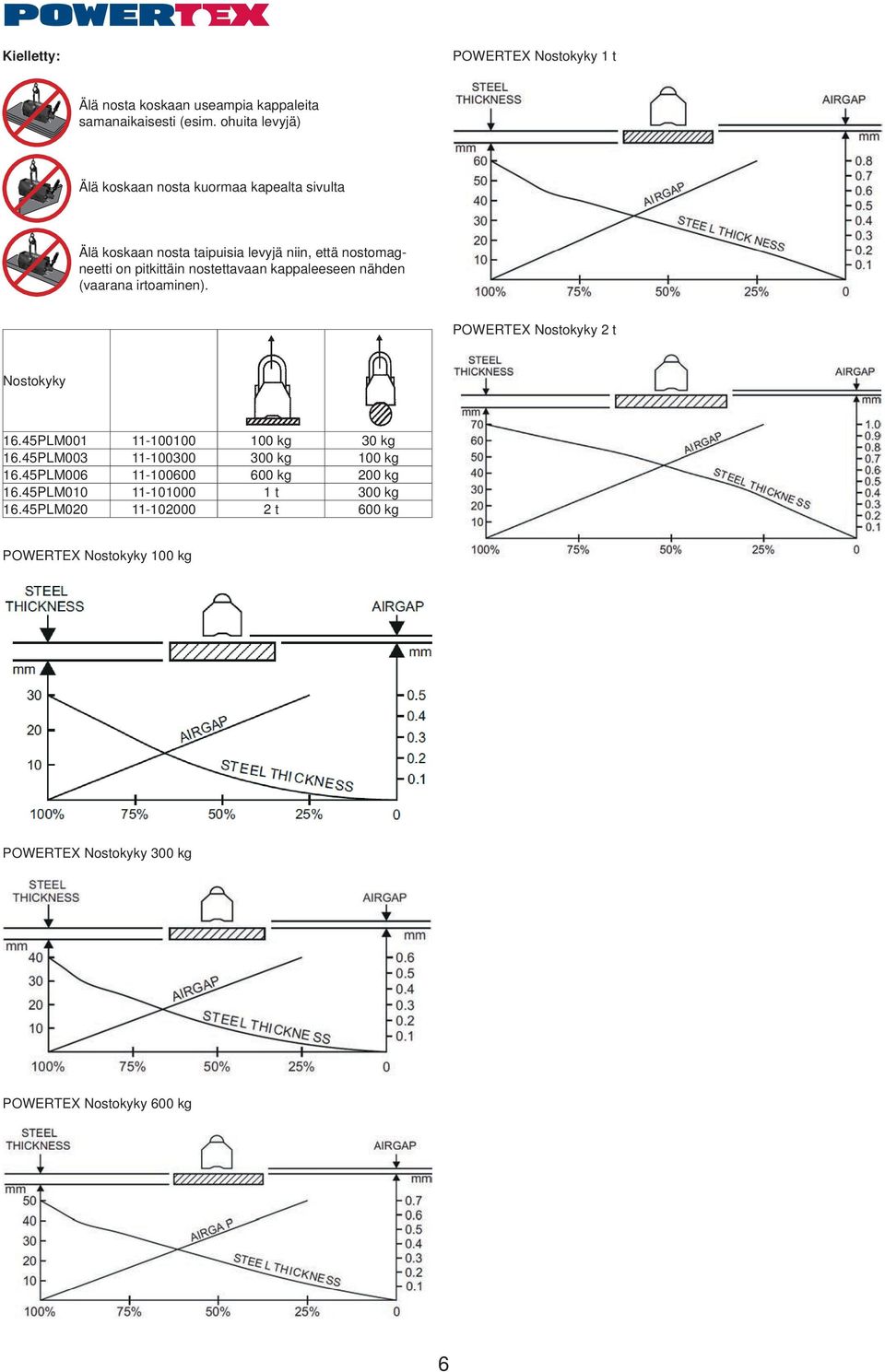 nostettavaan kappaleeseen nähden (vaarana irtoaminen). POWERTEX Nostokyky 2 t Nostokyky 16.45PLM001 11-100100 100 kg 30 kg 16.