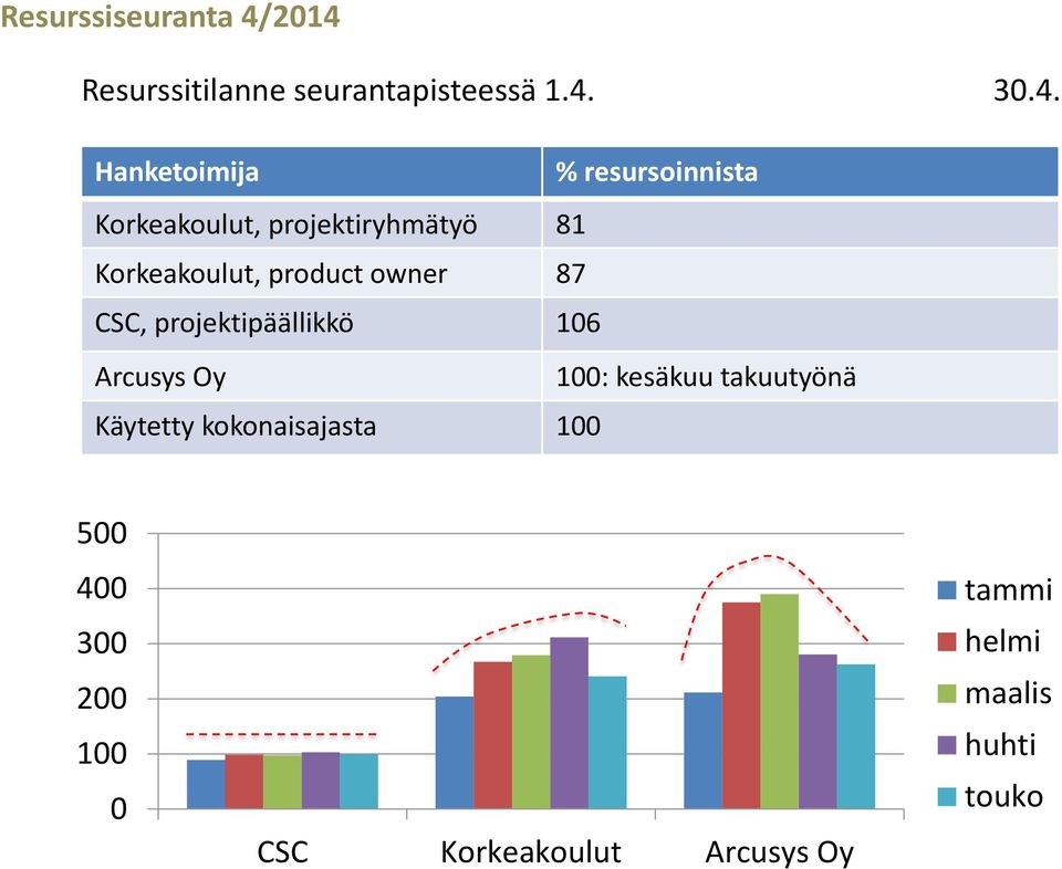 Korkeakoulut, projektiryhmätyö 81 Korkeakoulut, product owner 87 CSC,