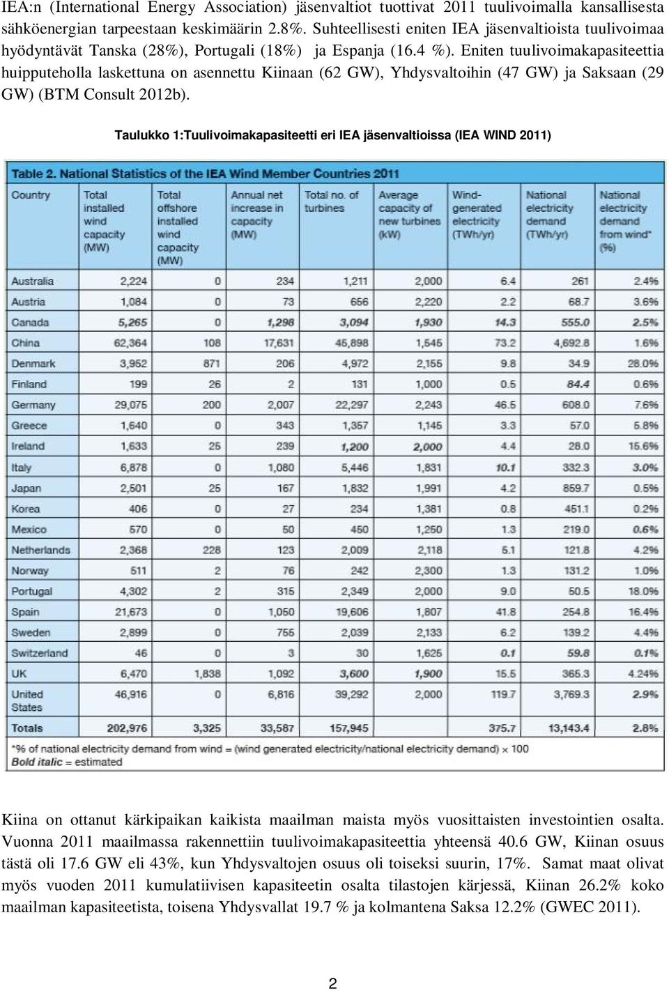 Eniten tuulivoimakapasiteettia huipputeholla laskettuna on asennettu Kiinaan (62 GW), Yhdysvaltoihin (47 GW) ja Saksaan (29 GW) (BTM Consult 2012b).