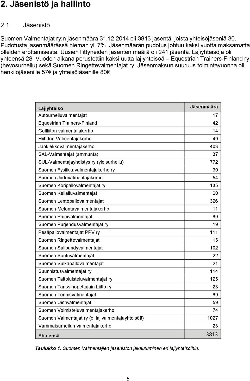 Vuoden aikana perustettiin kaksi uutta lajiyhteisöä Equestrian Trainers-Finland ry (hevosurheilu) sekä Suomen Ringettevalmentajat ry.