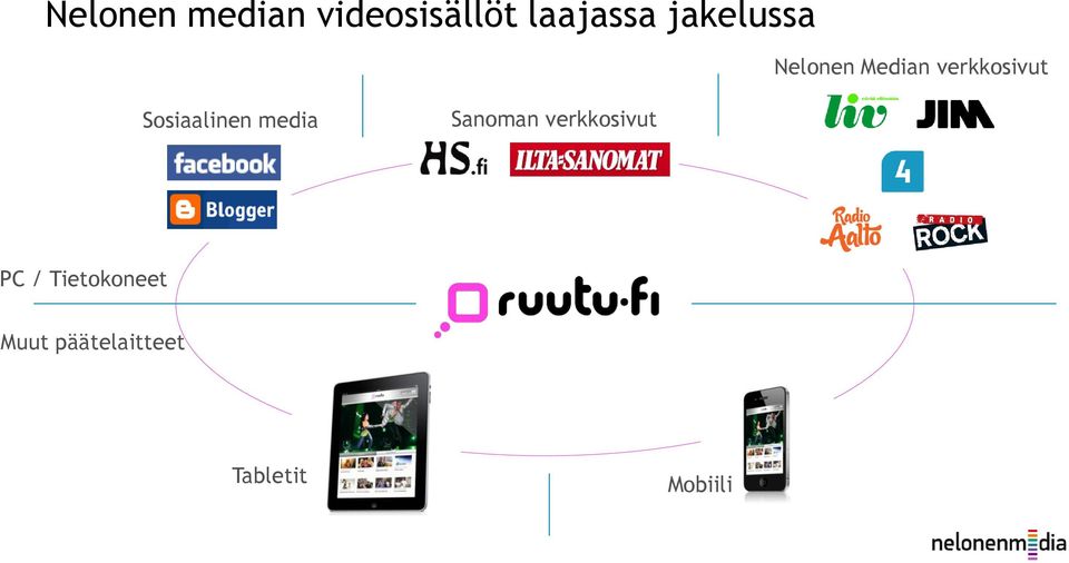 Sosiaalinen media Sanoman verkkosivut PC