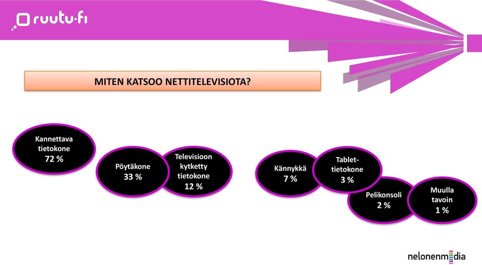 Televisioon kytketty tietokone 12 %