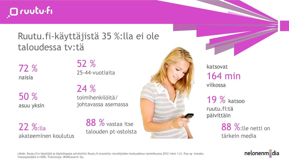 25-44-vuotiaita 24 % toimihenkilöitä/ johtavassa asemassa 88 % vastaa itse talouden pt-ostoista katsovat 164 min viikossa 19