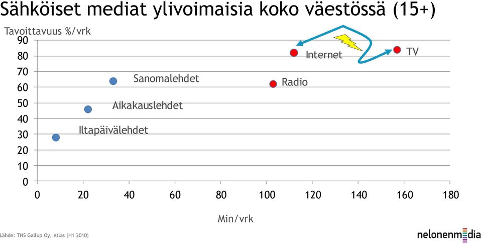 Sanomalehdet Radio Aikakauslehdet Iltapäivälehdet 0 20 40