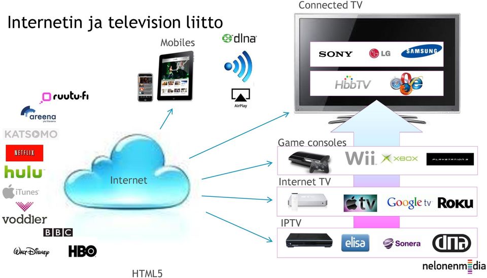 TV Game consoles