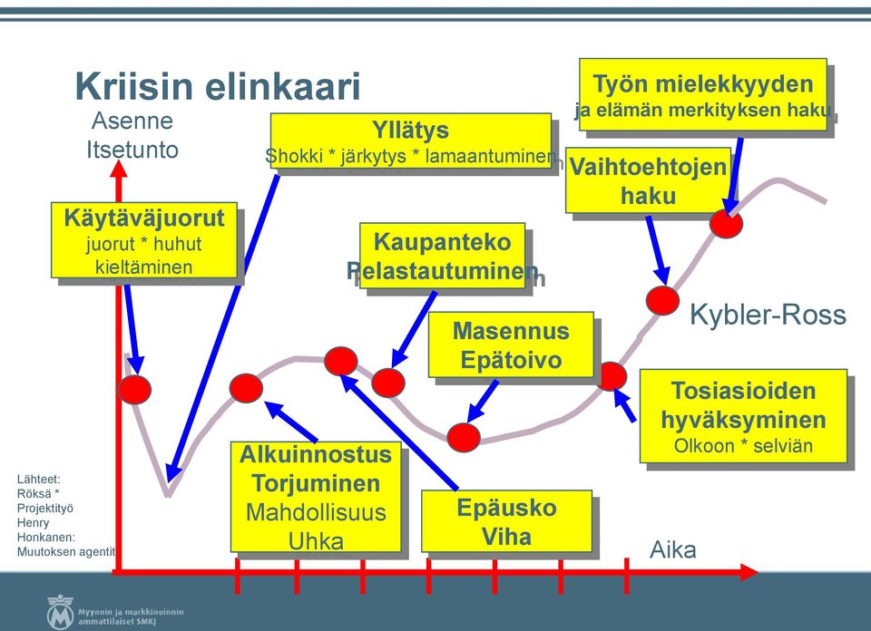 Torjuminen Mahdollisuus Uhka Kaupanteko Pelastautuminen Masennus Epätoivo Epäusko Viha Työn