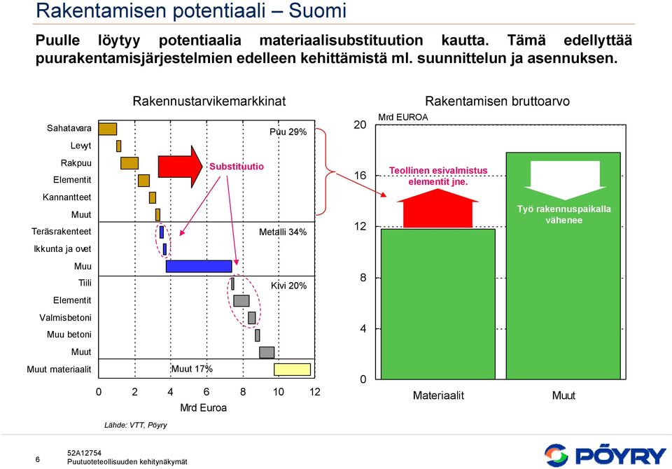 Rakennustarvikemarkkinat Rakentamisen bruttoarvo Sahatavara Levyt Puu 29% 20 Mrd EUROA Rakpuu Elementit Substituutio 16 Teollinen