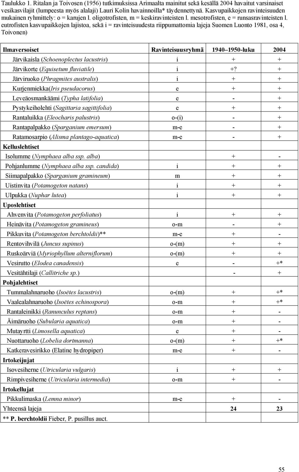 eutrofisten kasvupaikkojen lajistoa, sekä i = ravinteisuudesta riippumattomia lajeja Suomen Luonto 1981, osa 4, Toivonen) Ilmaversoiset Ravinteisuusryhmä 1940 1950-luku 2004 Järvikaisla