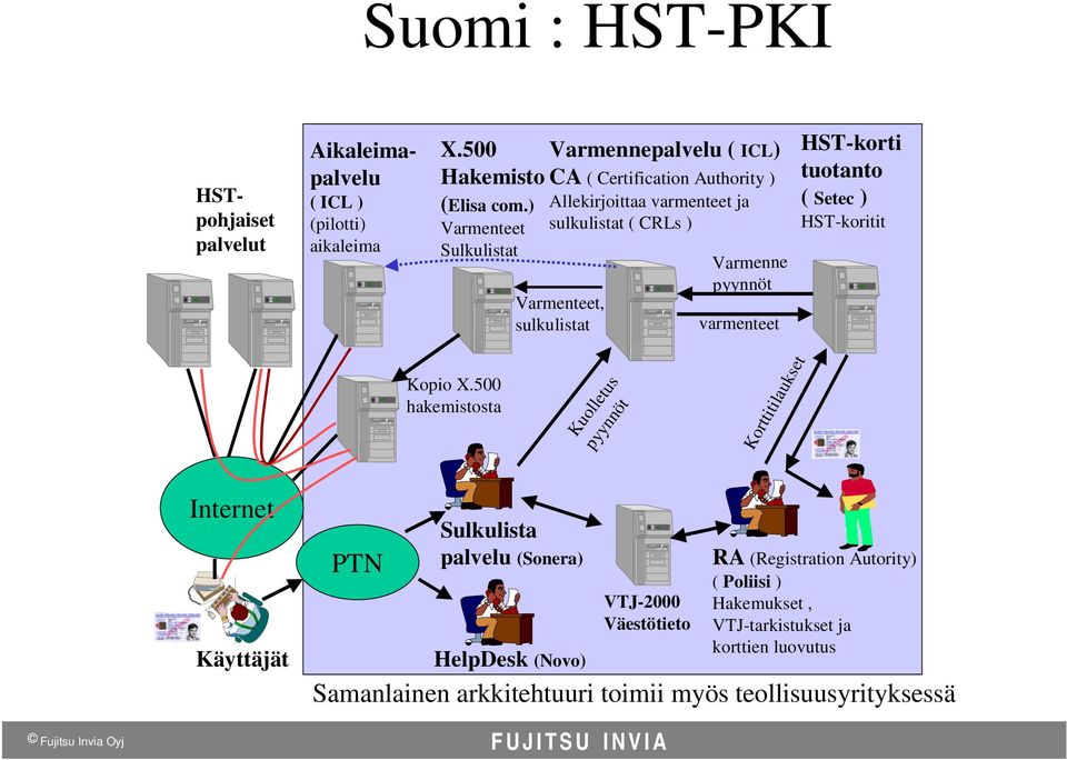 Varmenne pyynnöt varmenteet HST-korti tuotanto ( Setec ) HST-koritit Kopio X.