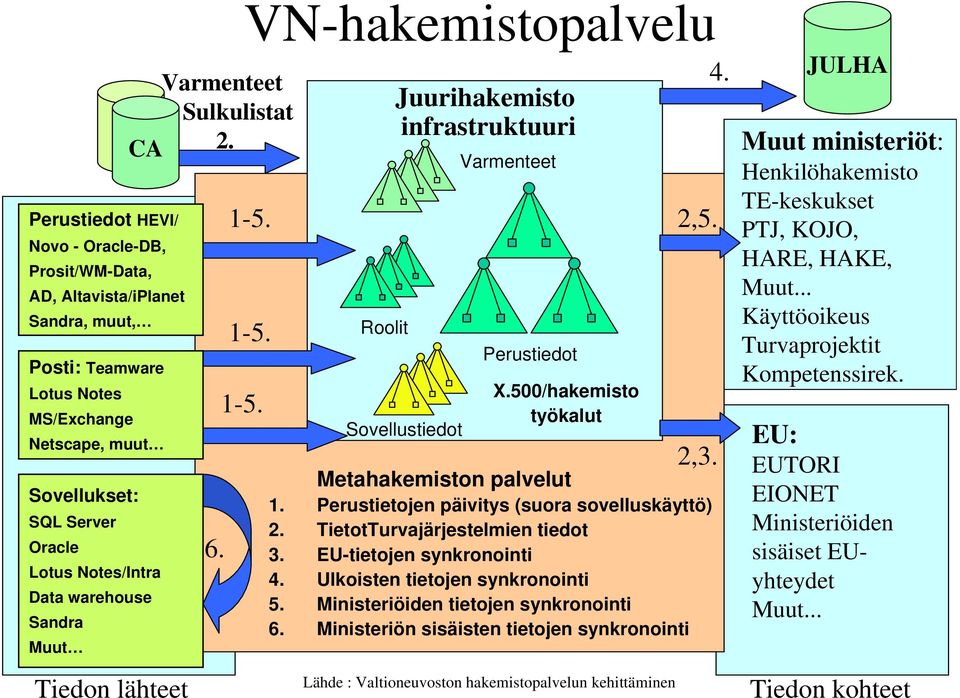 500/hakemisto työkalut 2,5. 2,3. Metahakemiston palvelut 1. Perustietojen päivitys (suora sovelluskäyttö) 2. TietotTurvajärjestelmien tiedot 3. EU-tietojen synkronointi 4.