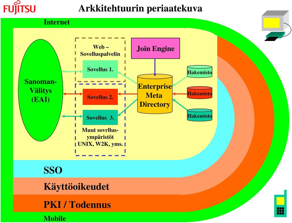 Enterprise Meta Directory Hakemisto Hakemisto Sovellus 3.