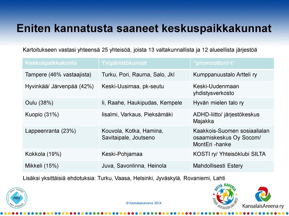 Kempele Hyvän mielen talo ry Kuopio (31%) Iisalmi, Varkaus, Pieksämäki ADHD-liitto/ järjestökeskus Majakka Lappeenranta (23%) Kouvola, Kotka, Hamina, Savitaipale, Joutseno Kaakkois-Suomen