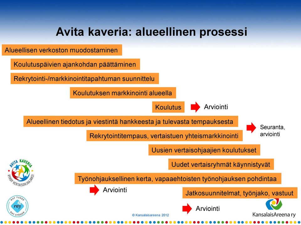 hankkeesta ja tulevasta tempauksesta Rekrytointitempaus, vertaistuen yhteismarkkinointi Seuranta, arviointi Uusien vertaisohjaajien