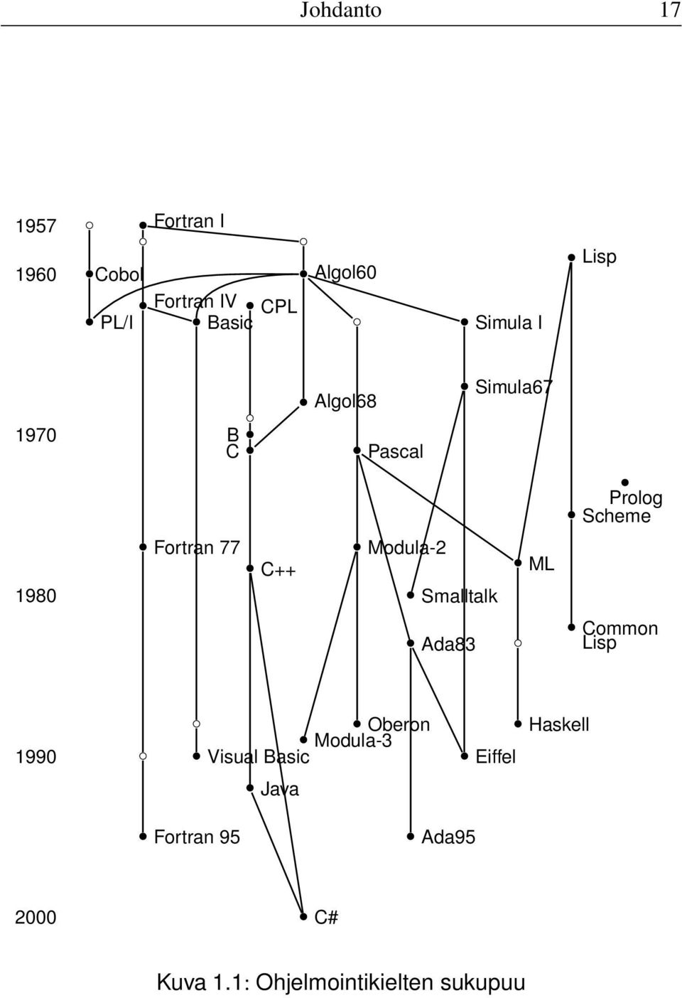 Ada83 Simula67 ML Prolog Scheme Common Lisp 1990 Oberon Modula-3 Visual