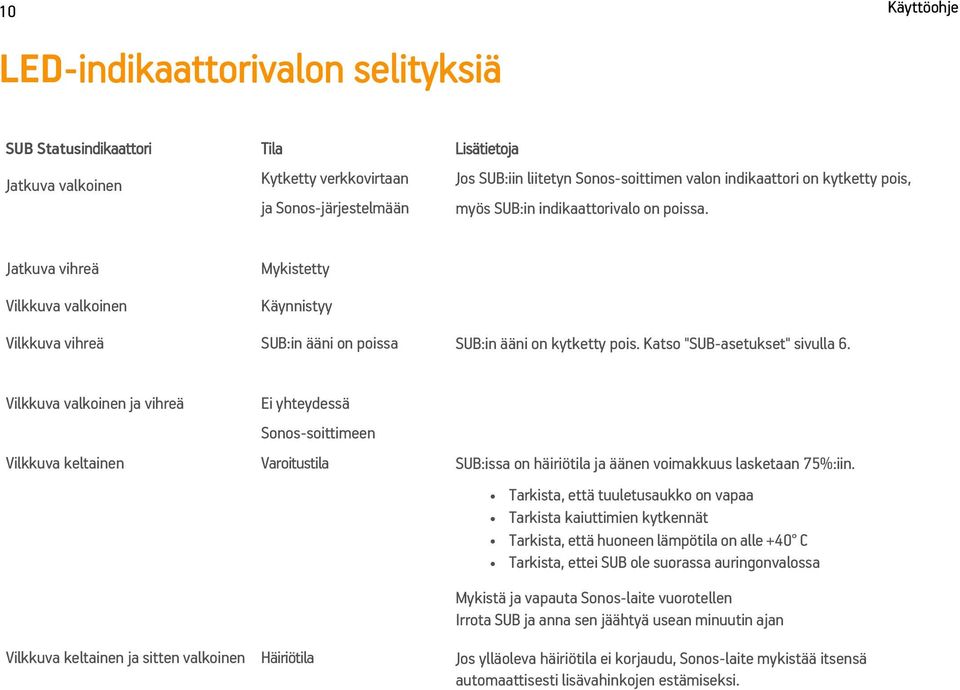 Katso "SUB-asetukset" sivulla 6. Vilkkuva valkoinen ja vihreä Vilkkuva keltainen Ei yhteydessä Sonos-soittimeen Varoitustila SUB:issa on häiriötila ja äänen voimakkuus lasketaan 75%:iin.