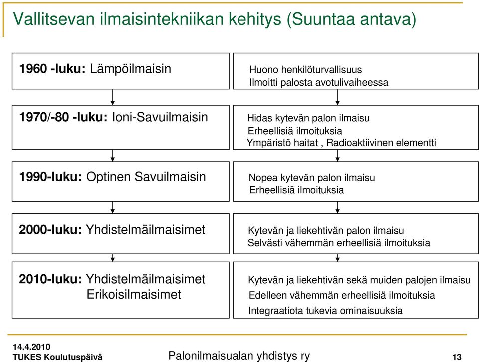 Erheellisiä ilmoituksia 2000-luku: Yhdistelmäilmaisimet Kytevän ja liekehtivän palon ilmaisu Selvästi vähemmän erheellisiä ilmoituksia 2010-luku: Yhdistelmäilmaisimet