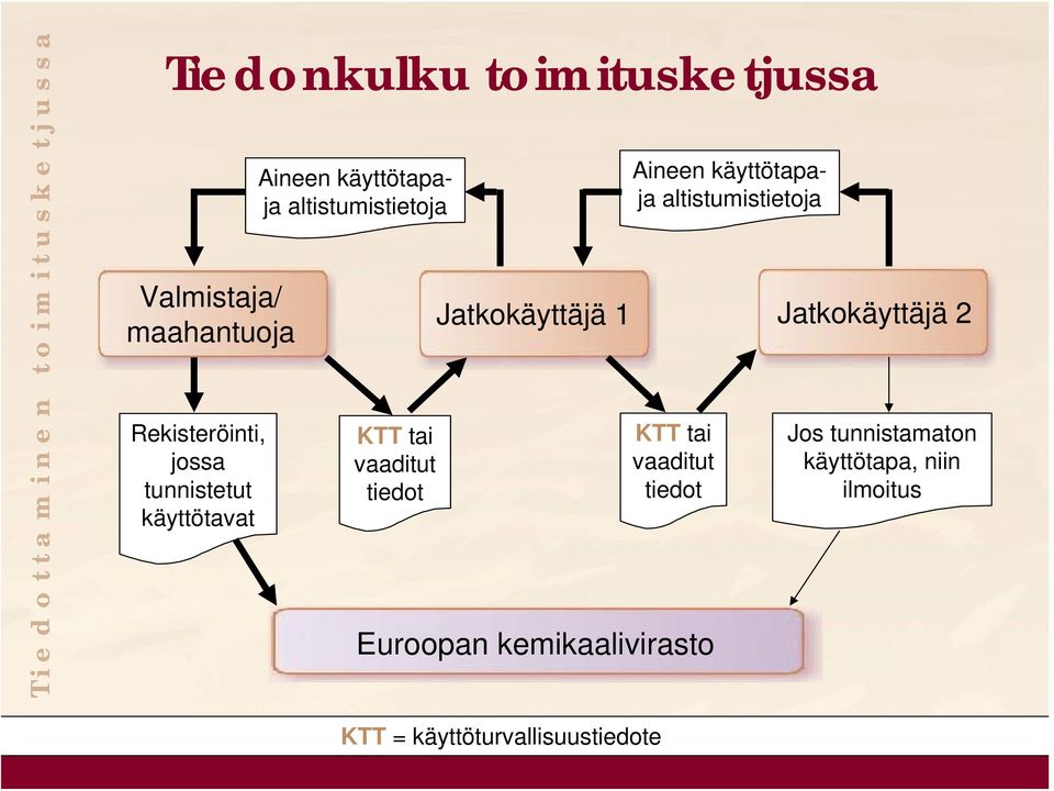 vaaditut tiedot Jatkokäyttäjä 1 KTT tai vaaditut tiedot Euroopan kemikaalivirasto Aineen käyttötapaja