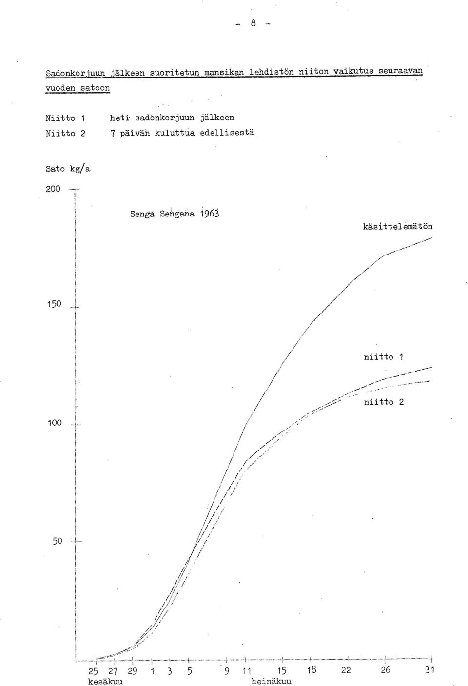 edellisestä Sato kg/a 200.